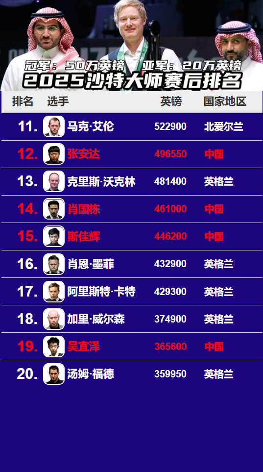 而马克, 张安达, 丁俊晖在