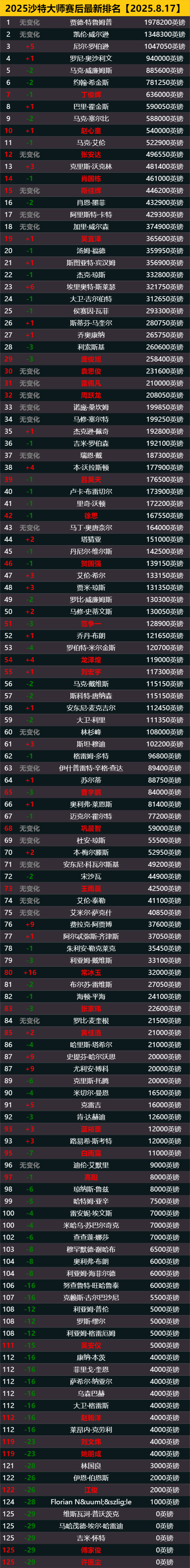 克雷吉的排, 由第, 目前英格兰